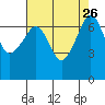 Roche Harbor tide chart for Thursday, August 26, 2021