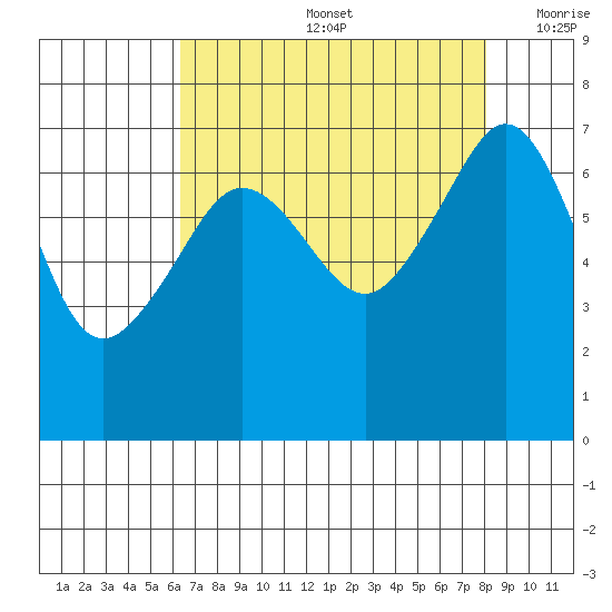 Roche Harbor tide chart for Friday, August 27, 2021