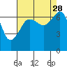 Roche Harbor tide chart for Saturday, August 28, 2021