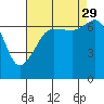 Roche Harbor tide chart for Sunday, August 29, 2021