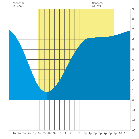 Roche Harbor tide chart for Monday, August 2, 2021