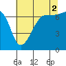 Roche Harbor tide chart for Monday, August 2, 2021