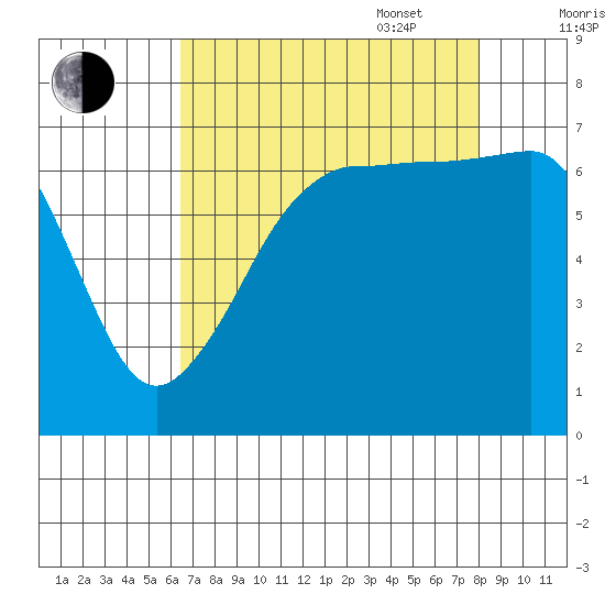 Roche Harbor tide chart for Monday, August 30, 2021
