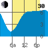 Roche Harbor tide chart for Monday, August 30, 2021