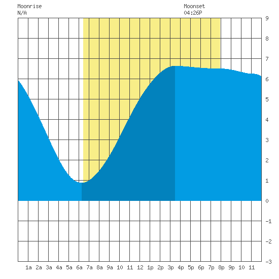 Roche Harbor tide chart for Tuesday, August 31, 2021