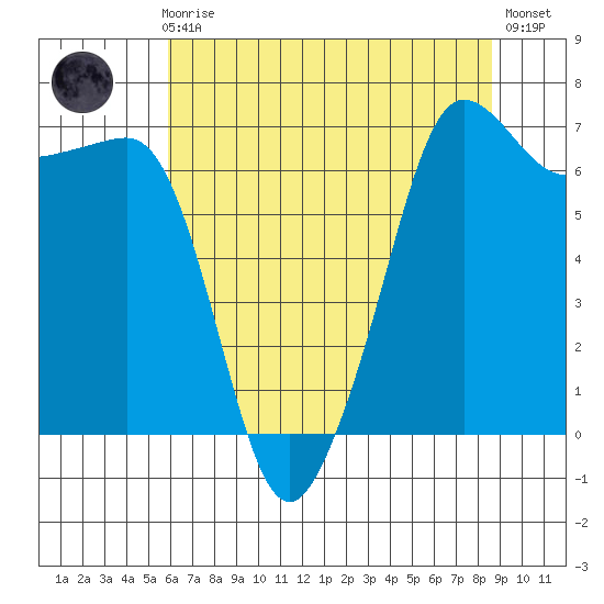 Roche Harbor tide chart for Sunday, August 8, 2021