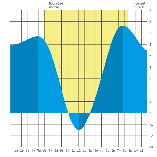 Roche Harbor tide chart for Monday, August 9, 2021