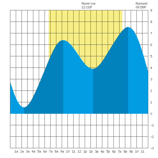 Roche Harbor tide chart for Saturday, September 11, 2021
