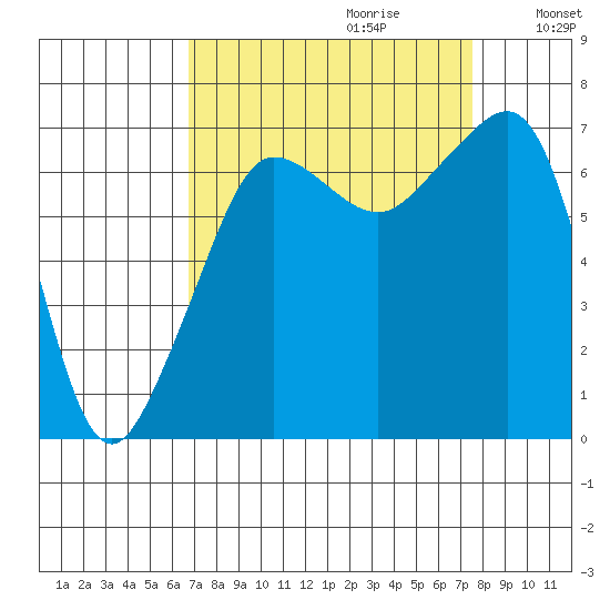 Roche Harbor tide chart for Sunday, September 12, 2021