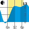Roche Harbor tide chart for Monday, September 13, 2021