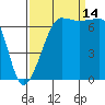 Roche Harbor tide chart for Tuesday, September 14, 2021