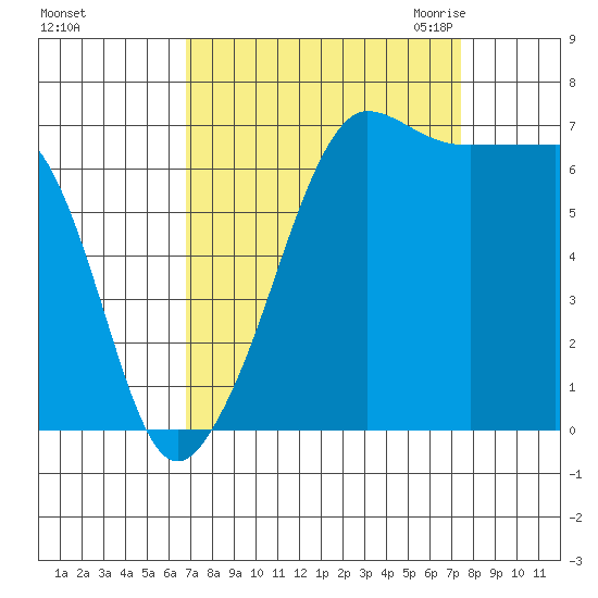 Roche Harbor tide chart for Wednesday, September 15, 2021