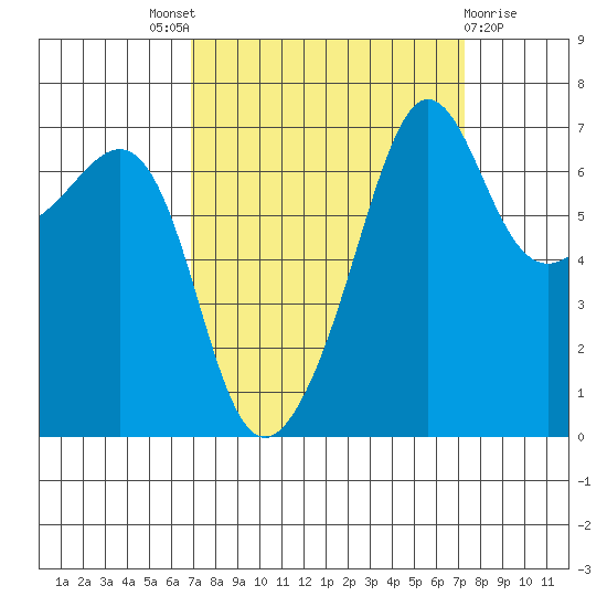 Roche Harbor tide chart for Sunday, September 19, 2021