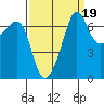 Roche Harbor tide chart for Sunday, September 19, 2021