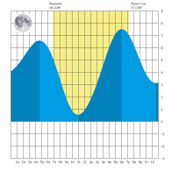 Roche Harbor tide chart for Monday, September 20, 2021