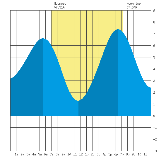 Roche Harbor tide chart for Tuesday, September 21, 2021