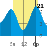 Roche Harbor tide chart for Tuesday, September 21, 2021