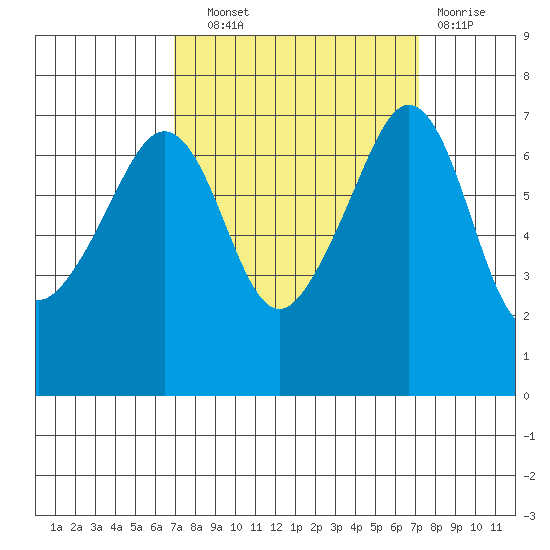 Roche Harbor tide chart for Wednesday, September 22, 2021