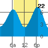 Roche Harbor tide chart for Wednesday, September 22, 2021