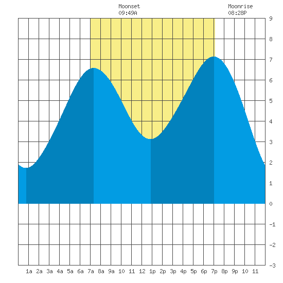 Roche Harbor tide chart for Thursday, September 23, 2021