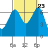 Roche Harbor tide chart for Thursday, September 23, 2021