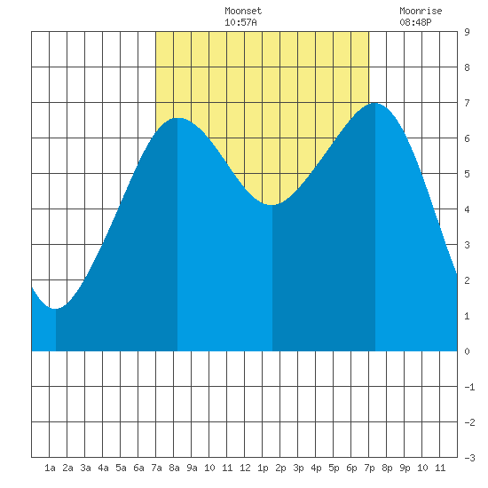 Roche Harbor tide chart for Friday, September 24, 2021