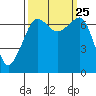 Roche Harbor tide chart for Saturday, September 25, 2021