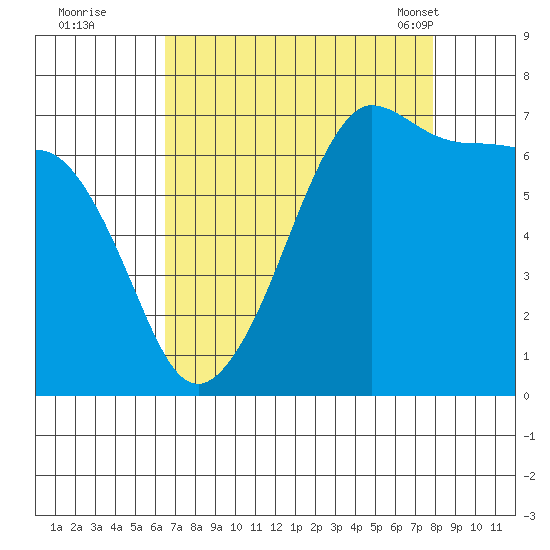 Roche Harbor tide chart for Thursday, September 2, 2021