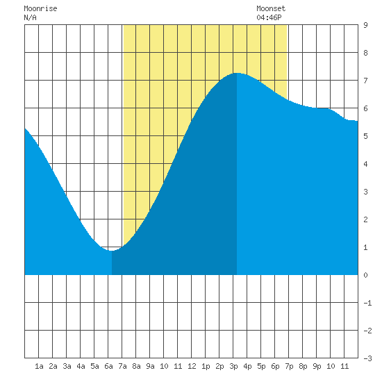 Roche Harbor tide chart for Thursday, September 30, 2021