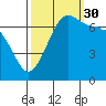 Roche Harbor tide chart for Thursday, September 30, 2021