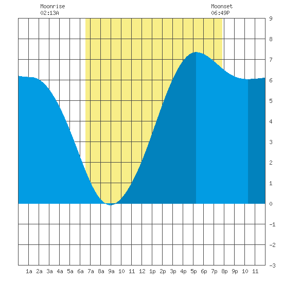 Roche Harbor tide chart for Friday, September 3, 2021