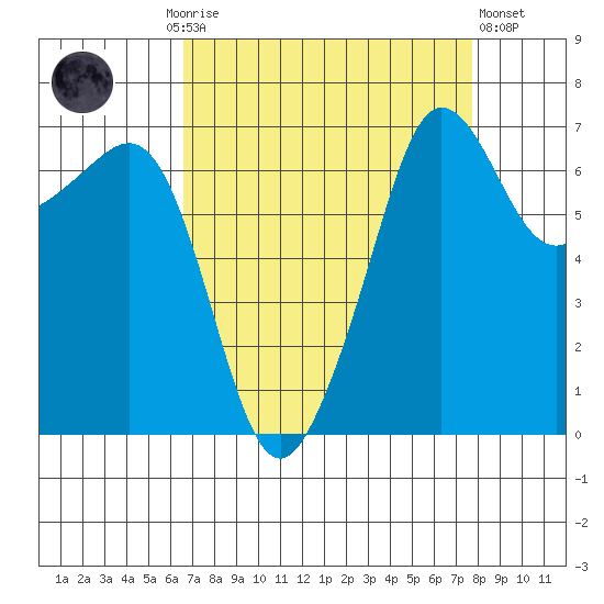 Roche Harbor tide chart for Monday, September 6, 2021