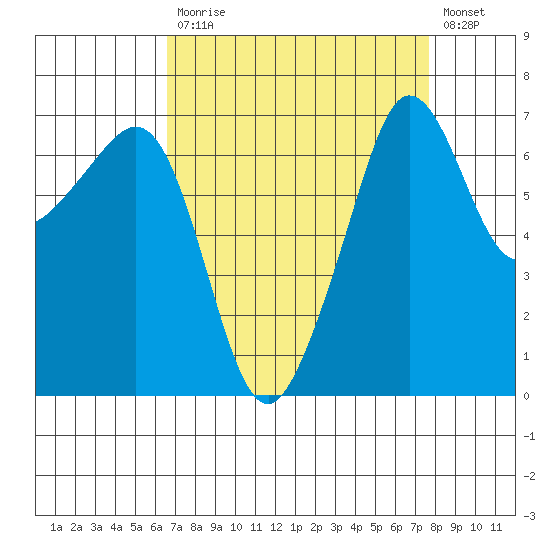 Roche Harbor tide chart for Tuesday, September 7, 2021