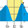 Roche Harbor tide chart for Tuesday, September 7, 2021