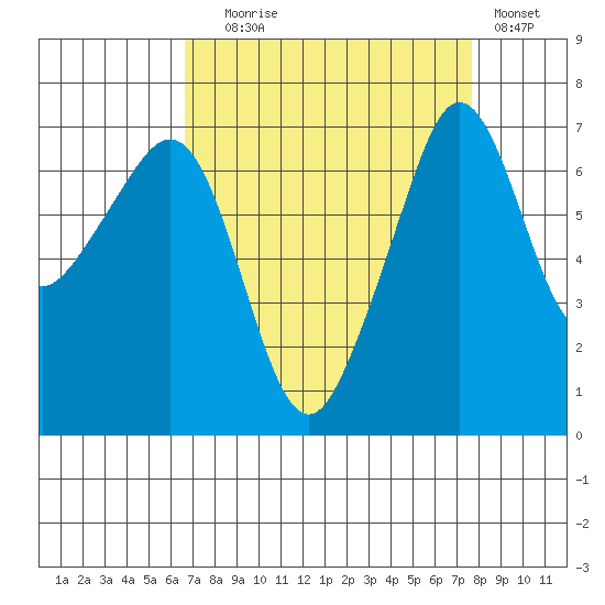 Roche Harbor tide chart for Wednesday, September 8, 2021