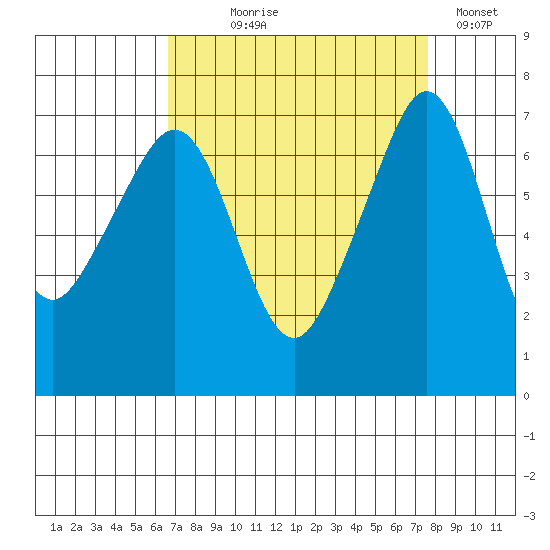 Roche Harbor tide chart for Thursday, September 9, 2021