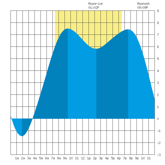 Roche Harbor tide chart for Sunday, October 10, 2021