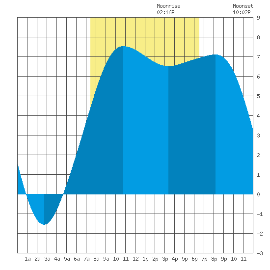Roche Harbor tide chart for Monday, October 11, 2021