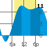 Roche Harbor tide chart for Monday, October 11, 2021