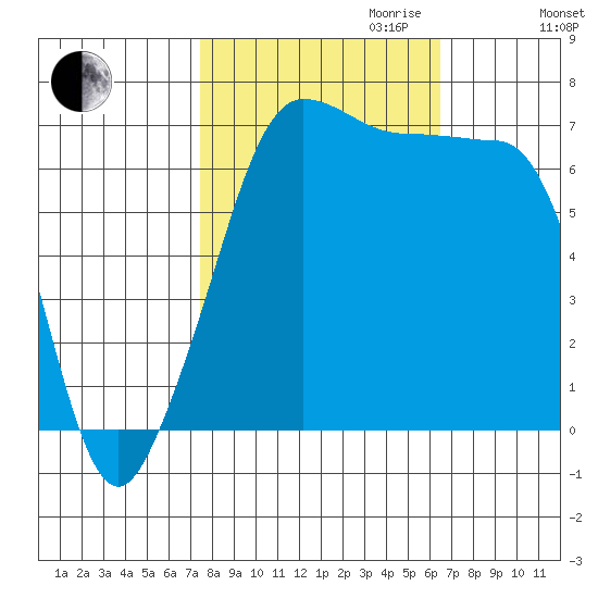 Roche Harbor tide chart for Tuesday, October 12, 2021
