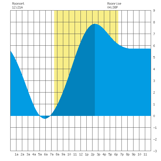 Roche Harbor tide chart for Thursday, October 14, 2021
