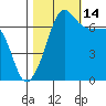 Roche Harbor tide chart for Thursday, October 14, 2021