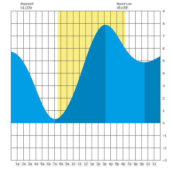 Roche Harbor tide chart for Friday, October 15, 2021