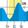 Roche Harbor tide chart for Saturday, October 16, 2021