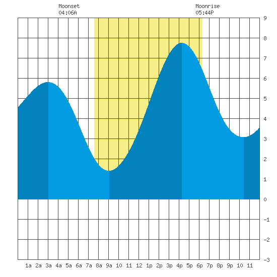 Roche Harbor tide chart for Sunday, October 17, 2021