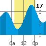 Roche Harbor tide chart for Sunday, October 17, 2021