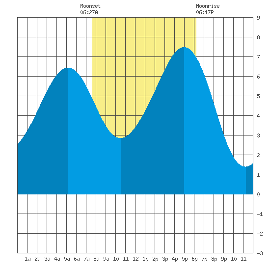 Roche Harbor tide chart for Tuesday, October 19, 2021