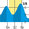 Roche Harbor tide chart for Tuesday, October 19, 2021