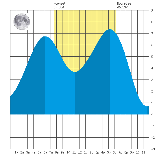 Roche Harbor tide chart for Wednesday, October 20, 2021