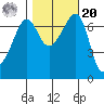 Roche Harbor tide chart for Wednesday, October 20, 2021